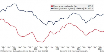 Rozbicie indeksu Ifo <span> Źródło: Ifo, Bloomberg, TMS Brokers <span>