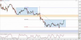 Wykres godzinowy kursu EUR/USD <span> Źródło: TMS Direct <span>