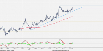 Wykres 4-godzinowy EUR/SEK z dn. 26.10 <span> Źródło: bloomberg