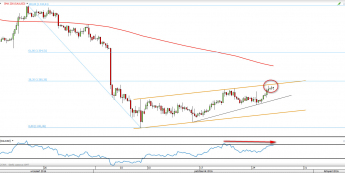 Wykres 4-godzinowy XAU/USD z dn. 26.10 <span> Źródło: TMSDirect