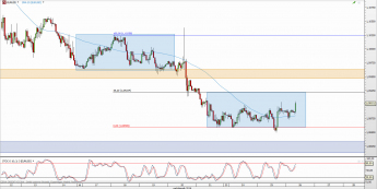 Wykres godzinowy kursu EUR/USD <span> Źródło: TMS Direct <span>