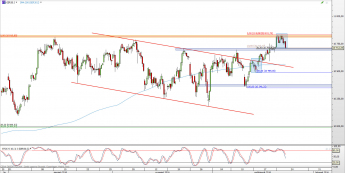 Wykres 4-godzinowy CFD na DAX <span> Źródło: TMS Direct <span>
