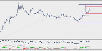 Wykres dzienny USD/TRY; Źródło: TMS Connect