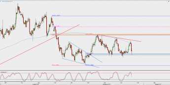 Wykres 4-godzinowy EUR/USD; Źródło: TMS Direct