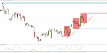 Wykres 4-godzinowy GBP/JPY; Źródło: TMS Connect