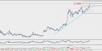 Wykres dzienny EUR/CHF; Źródło: TMS Connect