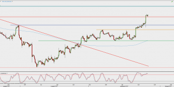 Wykres 4-godzinowy USD/CAD; Źródło: TMS Direct