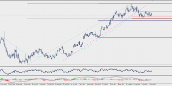 Wykres dzienny EUR/USD; Źródło: TMS Connect