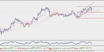 Wykres czterogodzinowy EUR/JPY; Źródło: TMS Connect