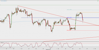Wykres godzinowy GBP/USD; Źródło: TMS Direct