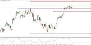 Wykres dzienny CFD na DAX; Źródło: TMS Connect