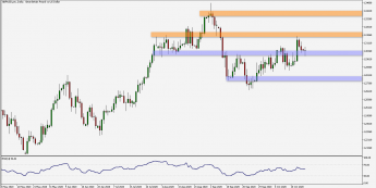 Wykres dzienny GBP/USD. Źródło: TMS
