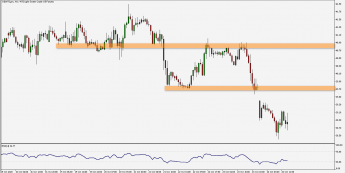 Wykres godzinowy kontraktu na ropę WTI. Źródło: TMS