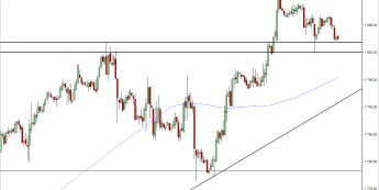 Wykres godzinowy S&P 500<span> Źródło: TMS Direct