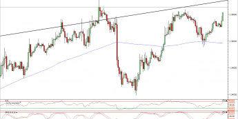 Wykres godzinowy kursu EUR/USD<span> Źródło: TMS Direct