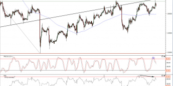 Wykres godzinowy kursu EUR/USD<span> Źródło: TMS Direct