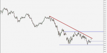 DAX - wykres 4H; Źródło: TMS Connect
