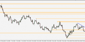 EUR/USD - wykres 4H; Źródło: TMS Connect