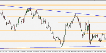 GBP/USD - wykres 4H; Źródło: TMS Connect