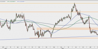 EUR/GBP - wykres 1D; Źródło: TMSDirect