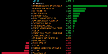 Stopy zwrotu spółek z WIG20. Źródło: Bloomberg