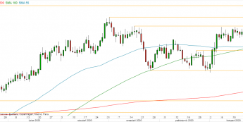AUD/USD - wykres 1D; Źródło: TMS Direct