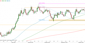 EUR/USD - wykres 1D; Źródło: TMSDirect