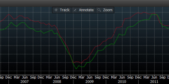 Wykres przedstawiający Indeks IFO  <span>Źródło: Bloomberg<span>