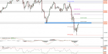 Wykres 4-godzinowy kursu USD/JPY <span>Źródło: TMS Direct<span>