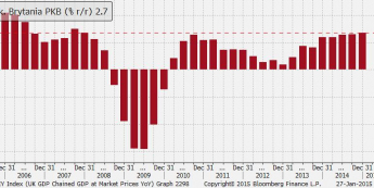 PKB Wielkiej Brytanii <span> Źródło: Bloomberg, TMS Brokers <span>