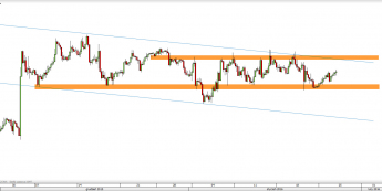 Wykres 4-godzinowy kursu EUR/USD <span> Źródło: TMS Direct <span>