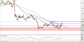 GBP/USD: odbicie od Fibonacciego
