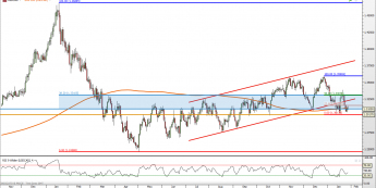USD/CAD: opór na horyzoncie