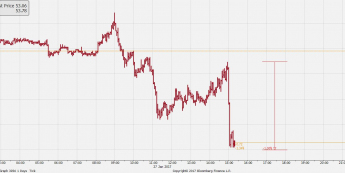Wykres tickowy CFD na ropę WTI <span> Źródło: TMS Bloomberg <span>