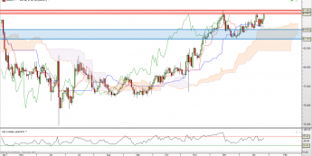 AUD/JPY: problem ze szczytem