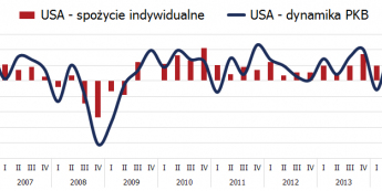 USA: PKB wyraźnie rozczarowuje konsensus