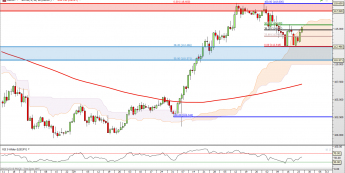 USD/JPY: próba podejścia pod szczyty