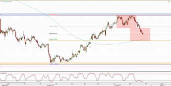 Wykres 4-godzinowy kursu XAU/USD <span> Źródło: TMS Direct <span>