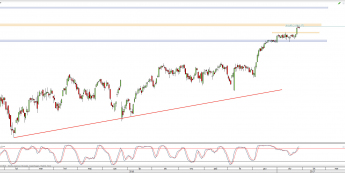 Wykres dzienny CFD na DAX <span> Źródło: TMS Direct <span>