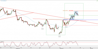 Wykres 4-godzinowy kursu GBP/USD <span> Źródło: TMS Direct <span>