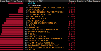 Dzienne stopy zwrotu spółek z WIG20. Źródło: Bloomberg