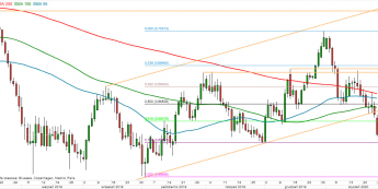 AUD/USD - wykres 1D; Źródło: TMS Direct