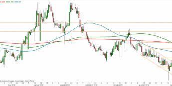 EUR/PLN - wykres 1D; Źródło: TMS Direct