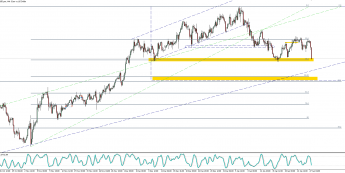 EUR/USD: test ważnego poziomu technicznego