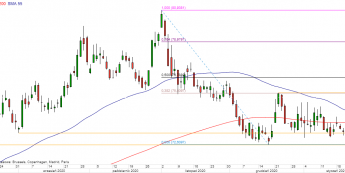 USD/RUB - wykres 1D; Źródło: TMSDirect