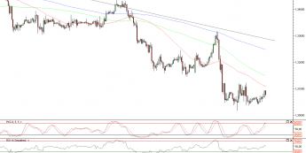 Wykres godzinowy kursu EUR/USD