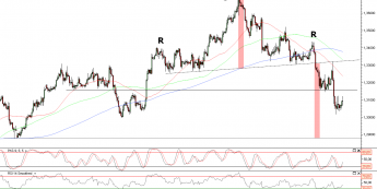 Wykres 4- godzinowy kursu EUR/USD
