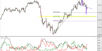 Wykres 4-godzionowy kursu kontraktu CFD na FTSE 100 <span> Źródło: TMS Direct <span>