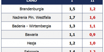 Dynamika CPI w niemieckicj landach <span> Źródło: Bloomberg <span>