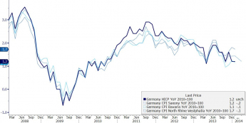 Wskaźniki inflacyjne: Niemcy  <span>(Źródło: Bloomberg) <span>